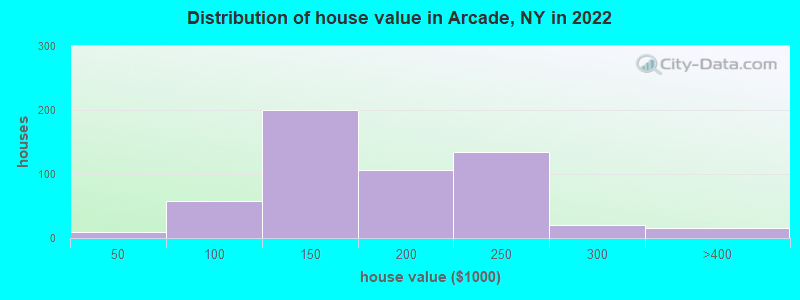Distribution of house value in Arcade, NY in 2022