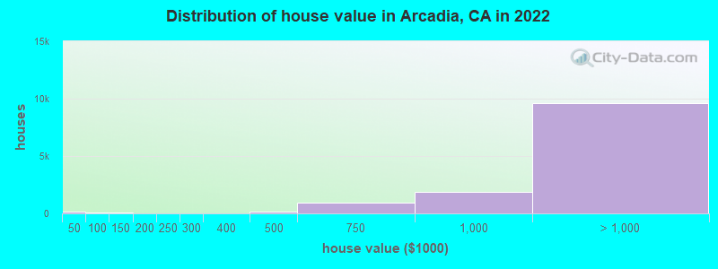 Distribution of house value in Arcadia, CA in 2019