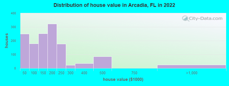 Distribution of house value in Arcadia, FL in 2019