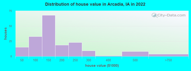 Distribution of house value in Arcadia, IA in 2022