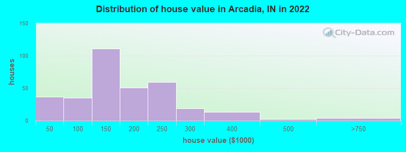 Distribution of house value in Arcadia, IN in 2022