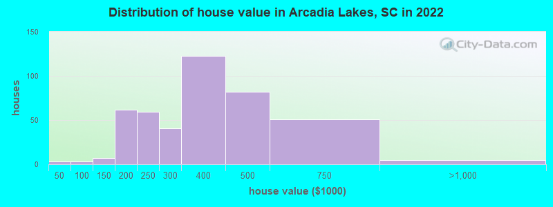 Distribution of house value in Arcadia Lakes, SC in 2022