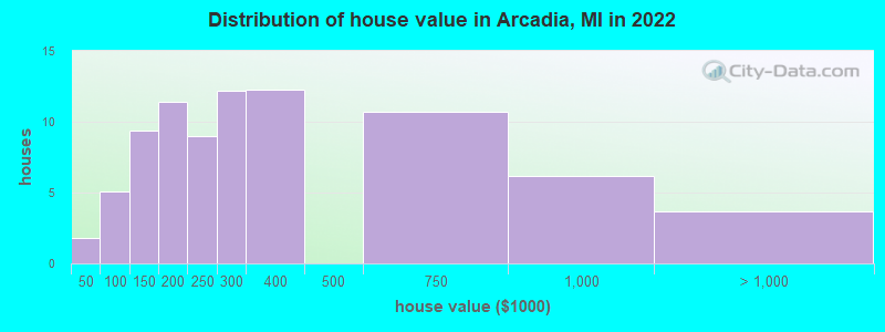 Distribution of house value in Arcadia, MI in 2022