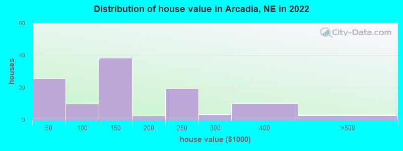 Distribution of house value in Arcadia, NE in 2022
