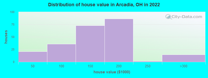 Distribution of house value in Arcadia, OH in 2022