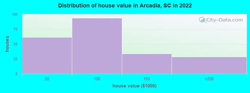 Distribution of house value in Arcadia, SC in 2022