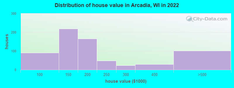 Distribution of house value in Arcadia, WI in 2019