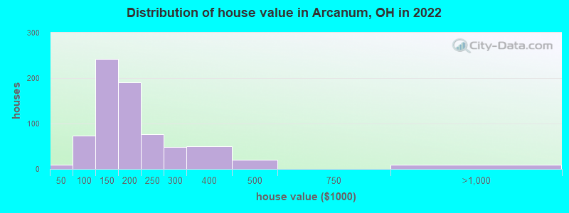 Distribution of house value in Arcanum, OH in 2022
