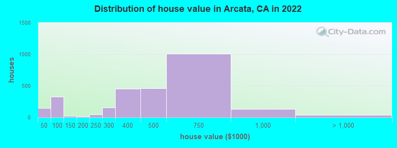 Distribution of house value in Arcata, CA in 2022