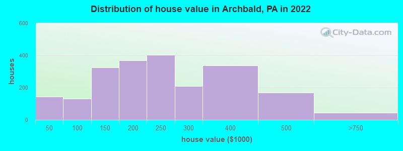Distribution of house value in Archbald, PA in 2022