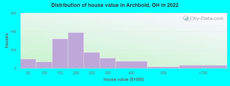 Distribution of house value in Archbold, OH in 2022