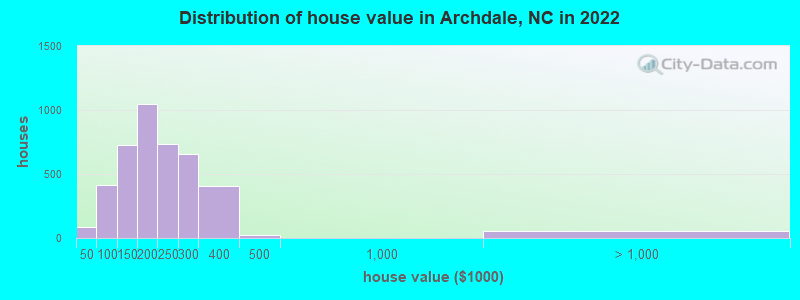 Distribution of house value in Archdale, NC in 2022