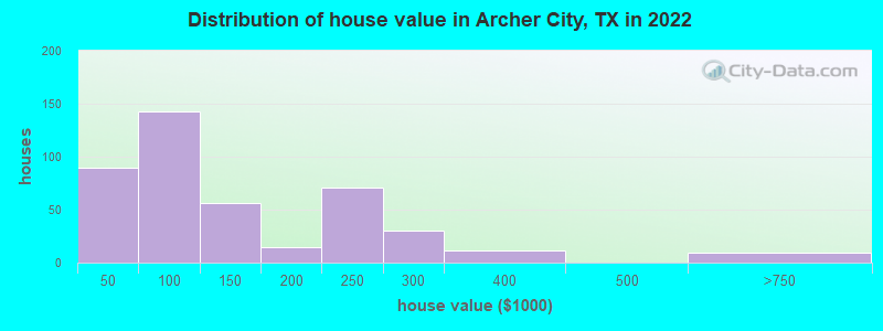 Distribution of house value in Archer City, TX in 2019