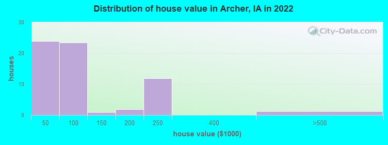 Distribution of house value in Archer, IA in 2019