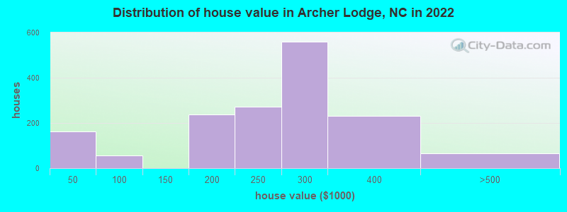 Distribution of house value in Archer Lodge, NC in 2022