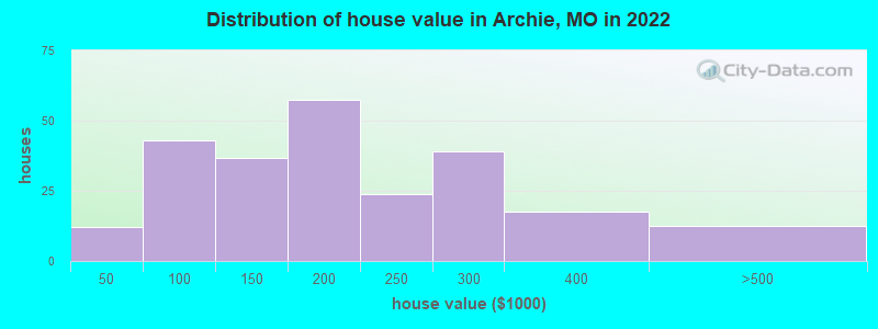 Distribution of house value in Archie, MO in 2022
