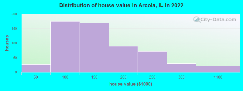 Distribution of house value in Arcola, IL in 2022