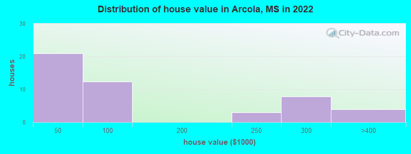 Distribution of house value in Arcola, MS in 2022