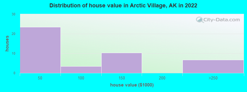Distribution of house value in Arctic Village, AK in 2022