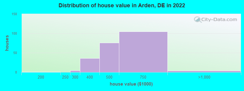 Distribution of house value in Arden, DE in 2022