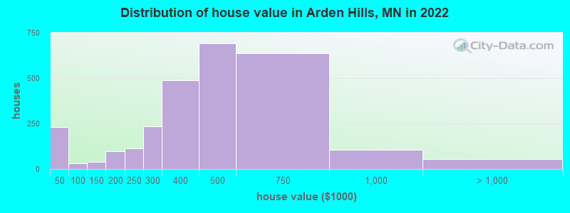 Distribution of house value in Arden Hills, MN in 2022