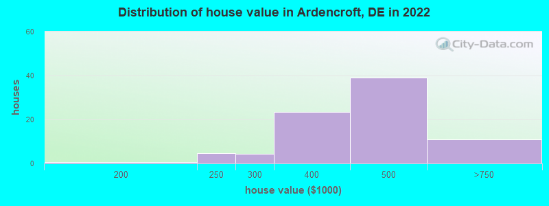 Distribution of house value in Ardencroft, DE in 2022
