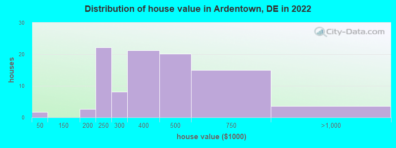 Distribution of house value in Ardentown, DE in 2022