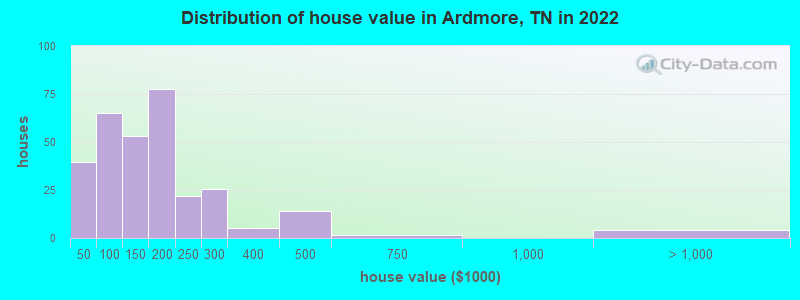 Distribution of house value in Ardmore, TN in 2022