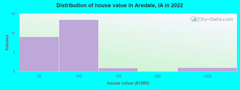 Distribution of house value in Aredale, IA in 2022