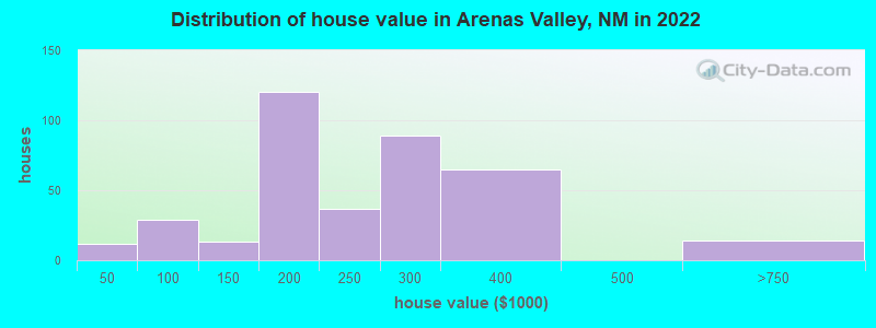 Distribution of house value in Arenas Valley, NM in 2022