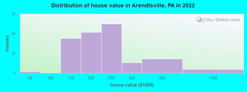 Distribution of house value in Arendtsville, PA in 2022