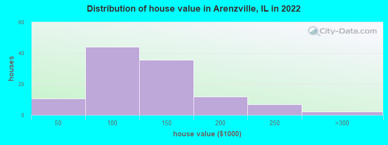 Distribution of house value in Arenzville, IL in 2022