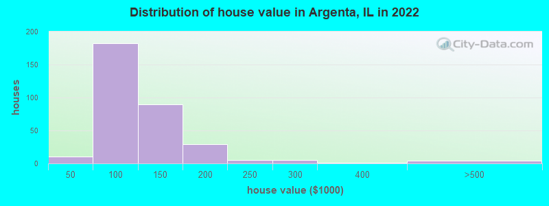 Distribution of house value in Argenta, IL in 2022