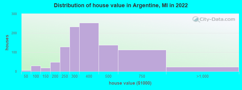 Distribution of house value in Argentine, MI in 2022