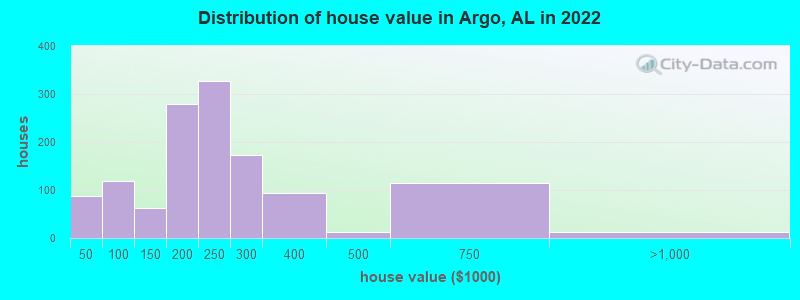 Distribution of house value in Argo, AL in 2019