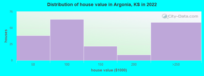 Distribution of house value in Argonia, KS in 2022