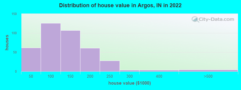 Distribution of house value in Argos, IN in 2022