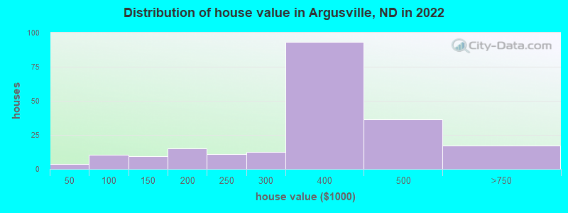 Distribution of house value in Argusville, ND in 2022