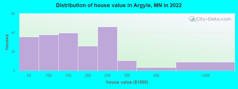 Distribution of house value in Argyle, MN in 2022