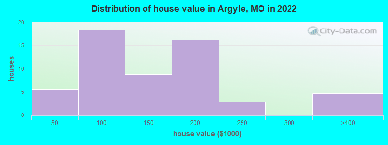 Distribution of house value in Argyle, MO in 2022