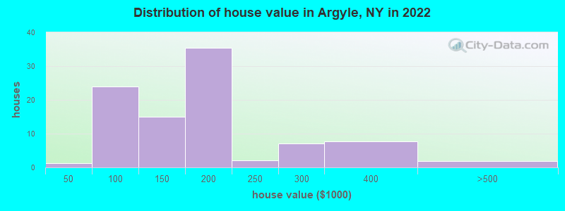 Distribution of house value in Argyle, NY in 2022