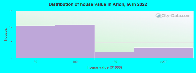 Distribution of house value in Arion, IA in 2022
