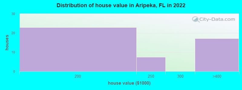 Distribution of house value in Aripeka, FL in 2019