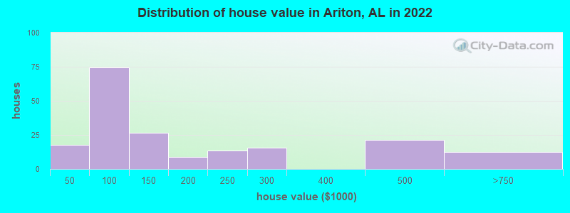 Distribution of house value in Ariton, AL in 2022