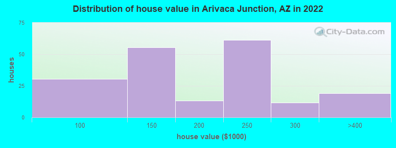 Distribution of house value in Arivaca Junction, AZ in 2022