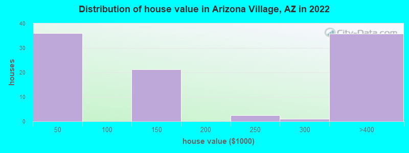 Distribution of house value in Arizona Village, AZ in 2021