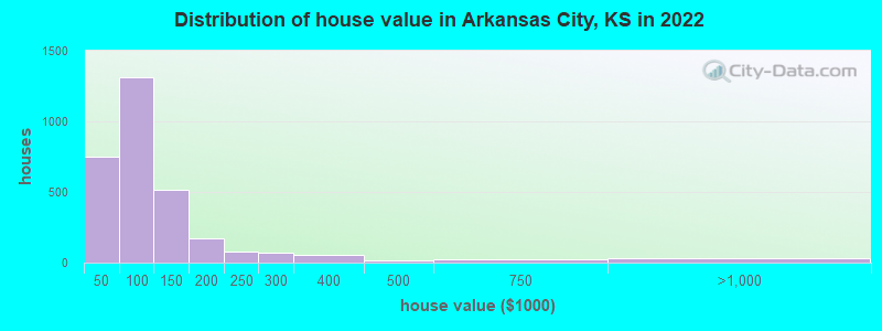 Distribution of house value in Arkansas City, KS in 2022