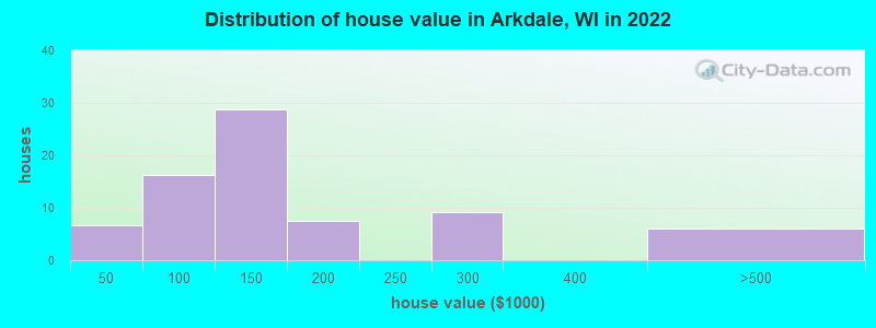 Distribution of house value in Arkdale, WI in 2022