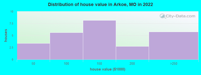 Distribution of house value in Arkoe, MO in 2022