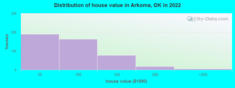 Distribution of house value in Arkoma, OK in 2022